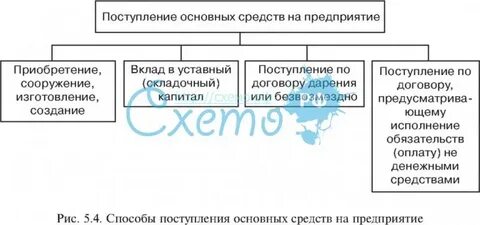 Инструкция поступления основные средства