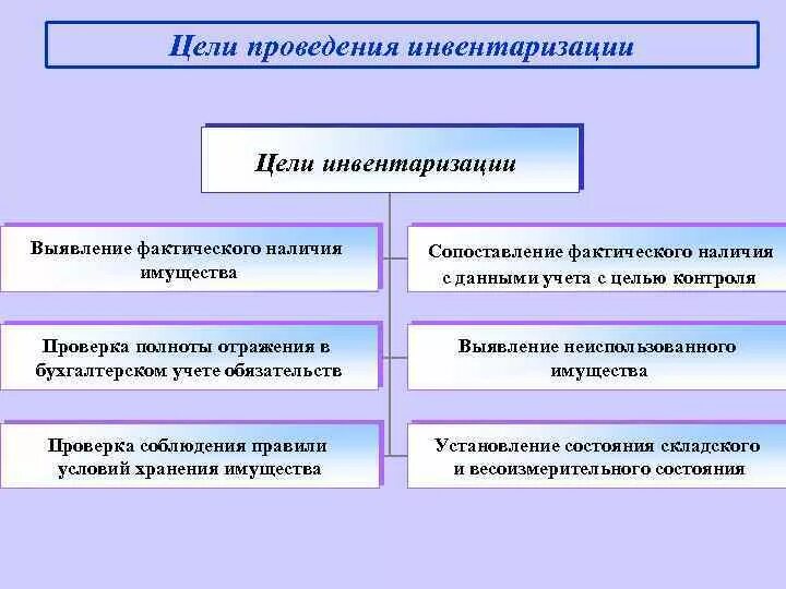 Перечислите основные цели инвентаризации.. Технология проведения инвентаризации схема. Цели и периодичность проведения инвентаризации имущества. Какова цель проведения инвентаризации. Фактическое наличие имущества определяют