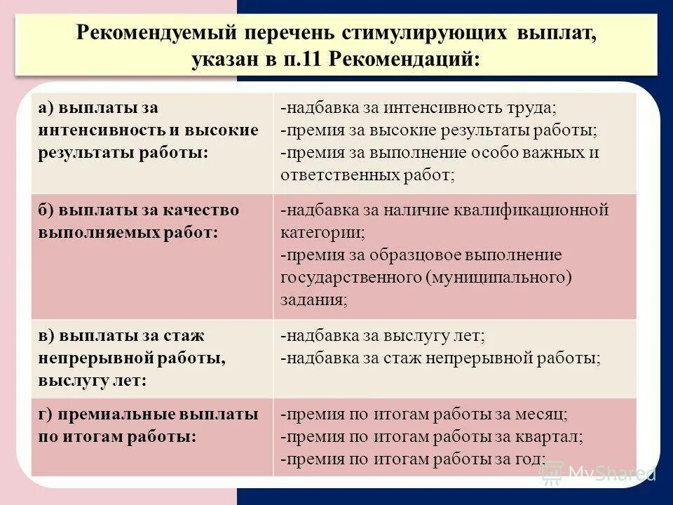 Надбавки в бюджетном учреждении. Стимулирующие выплаты примеры. Выплаты за интенсивность и высокие Результаты работы. Доплата за интенсивность. Критерии доплаты за интенсивность и высокие Результаты работы.