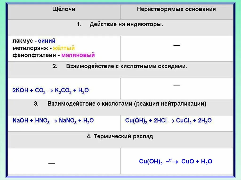 Гидроксид натрия реагирует с cuo. Электролитическая диссоциация cu Oh 2. Действие оснований на индикаторы. Cu Oh 2 уравнение диссоциации. Реакция диссоциации cu Oh 2.