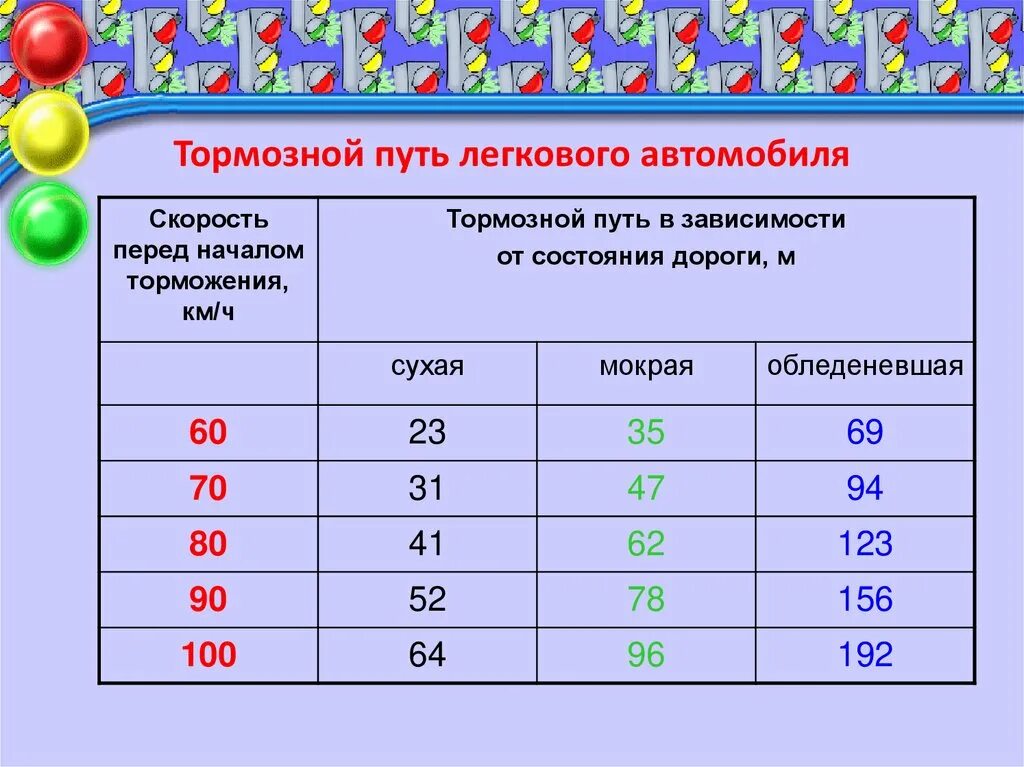 Тормозной путь легкового автомобиля при скорости 60 км/ч. Таблица тормозного пути и скорости легкового автомобиля. Тормозной путь автомобиля при скорости 60 км/ч таблица. Длина тормозного пути автомобиля. Таблица скорости машин