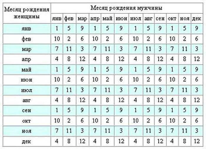 Как забеременеть после 40 лет на 100. Зачатие ребенка. Таблица зачатия ребенка. Таблица пола ребенка. Календарь рождения детей по полу.