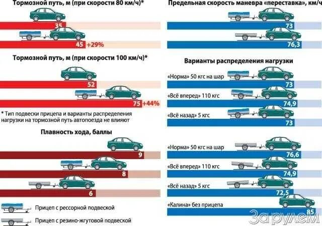 Тормозной путь машины. Что такое тормозной путь транспортного средства. Категория на прицеп к легковому автомобилю. Тормозной путь автомобиля с прицепом.