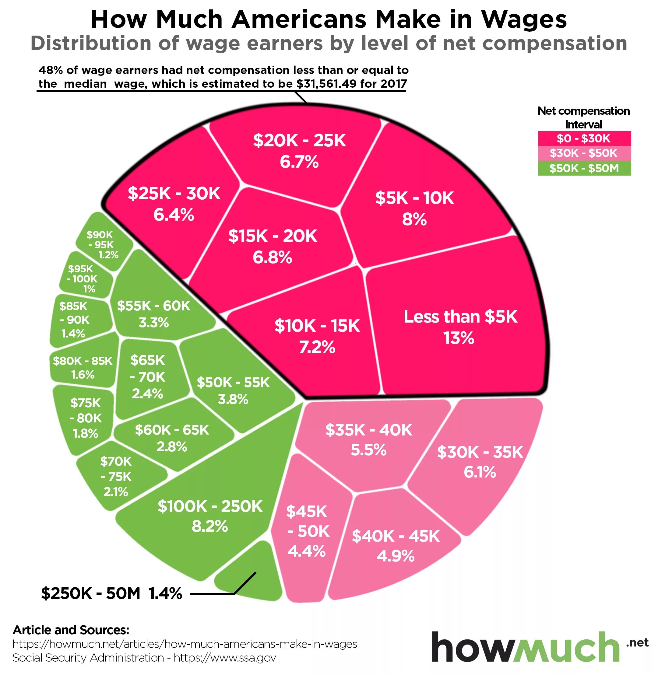 Wage earners. Средний класс. How much. The Level of wages. Level net