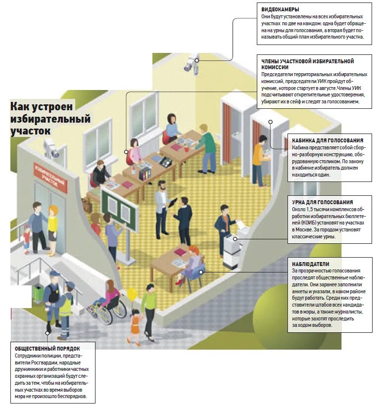 Что творится на выборах. Как выглядит избирательный участок. План схема избирательного участка. Расположение мест на избирательном участке. Камеры на избирательных участках.