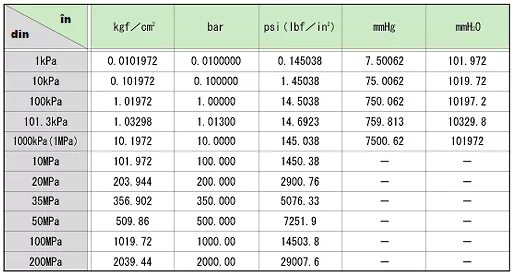 Перевести кг в psi. Единицы измерения давления psi Bar. Таблица psi в кг. Таблица давления в шинах psi. Переводим psi в атмосферы