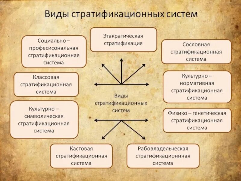 Социально стратификационные изменения