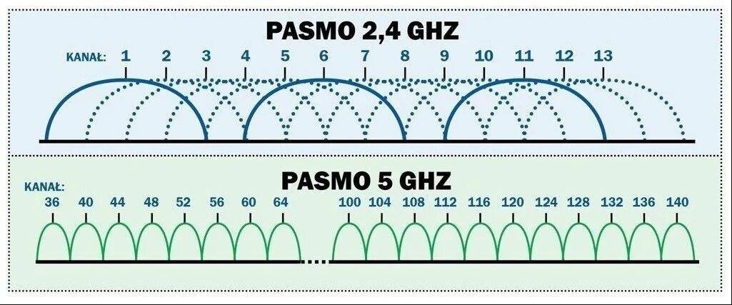 Wifi 5 ггц каналы. Частоты 2.4 ГГЦ каналы. Частоты Wi-Fi 2.4 ГГЦ. Частоты каналов WIFI 5ггц. Диапазоны Wi-Fi 2.4ГГЦ 5ггц.