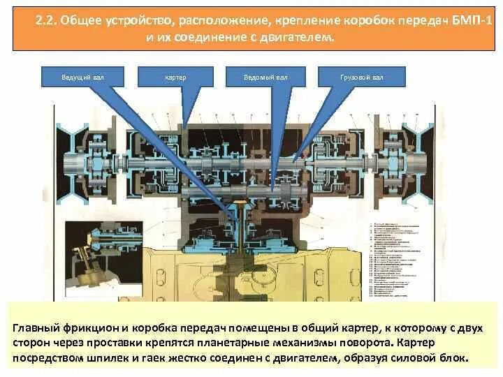 Общее устройство бмп. Трансмиссия бмп 2 схема. механизм коробки передач бмд 2. схема устройства трансмиссии бмд 2. планетарный механизм поворота бмп 2.