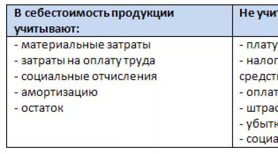 Налоги и сборы включаемые в себестоимость. Налоги в себестоимости продукции. Налоги не включаемые в себестоимость продукции. Материальные затраты. Затраты, относящиеся на себестоимость.