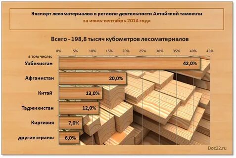 Первое место по экспорту лесной продукции