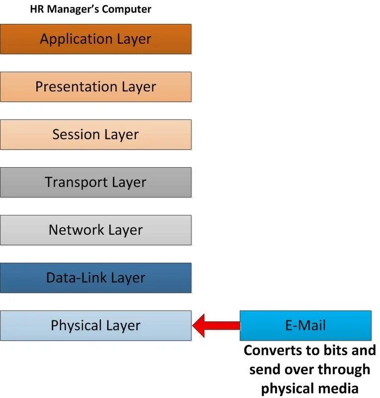 Data connection перевод. Разница между layer 1 и layer 2. как получить из картинки layer data. computer applications transport. i am layer you are layer mp3.