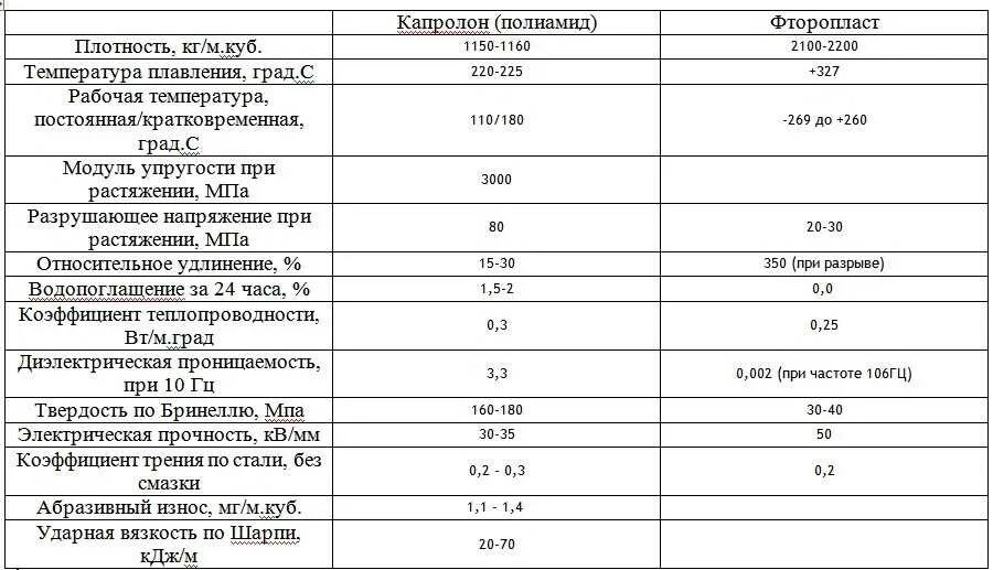 Плотность температура плавления. Таблица вес фторопласта ф-4. Фторопласт 4 плотность. Фторопласт характеристики материала. Плотность капролона па-6.