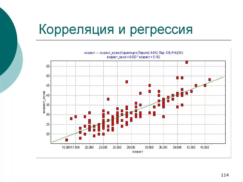 Задача регрессии данных. Корреляционно-регрессионный анализ. График положительной корреляции. Корреляция аномалий. Корреляция данных датчика.