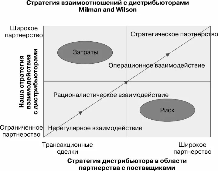 Стратегическими модели развития. Стратегическое партнерство с поставщиками. Стратегия для дистрибьютора. Модели стратегического партнерства. Формы стратегического партнерства.