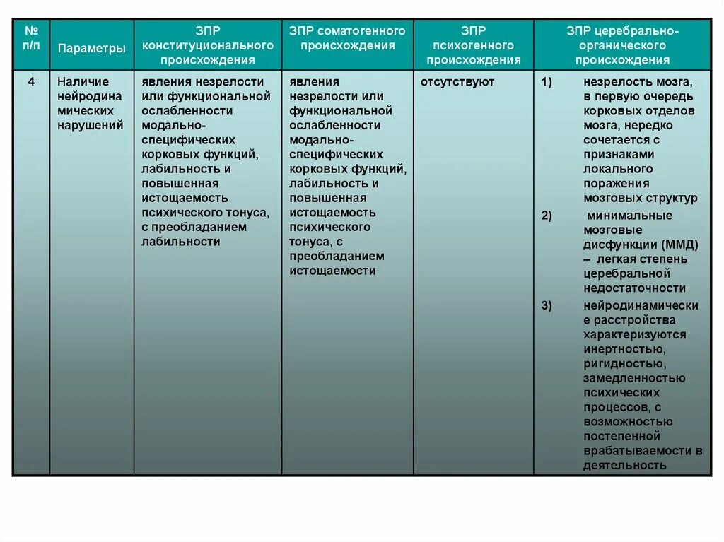 Классификация ЗПР У детей таблица. Классификация ЗПР С характеристикой. Клинико-психологическая структура вариантов ЗПР. Клинические формы ЗПР таблица.