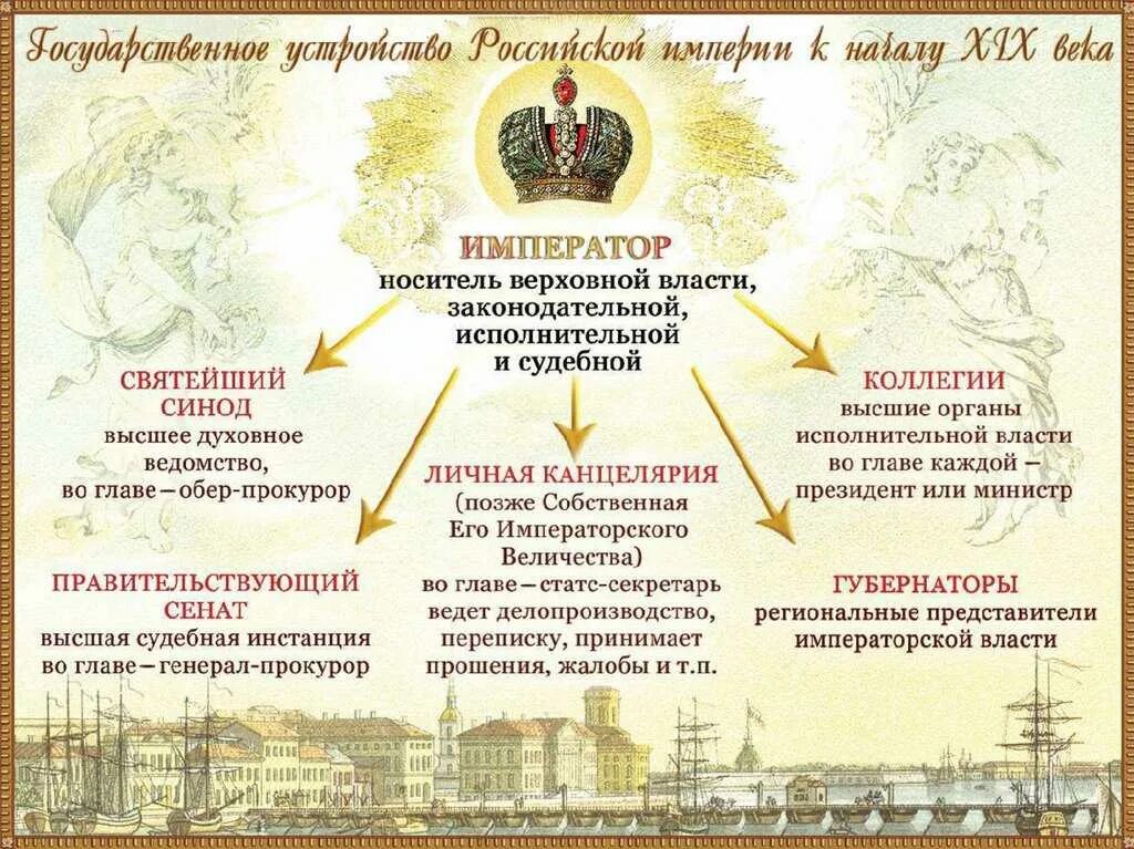 Священный Синод при Петре 1 таблица. Российская Империя в начале XIX века. Синод в Российской империи. Синод в России при Петре 1. 4 россия стала империей в