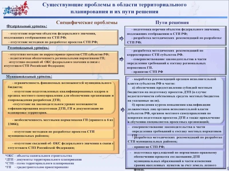 Сведения окс. Документы территориального планирования подразделяются на. Документы территориального планирования РФ. Территориальное планирование федеральный уровень. Проблемы разработки документов территориального планирования.