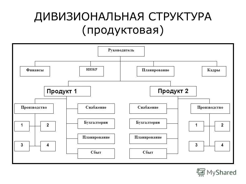 Дивизиональная организационная структура схема. Дивизициальная структура правления. Дивизиональная структура управления схема. Дивизиональная организационная структура управления. Дивизионная структура управления схема.