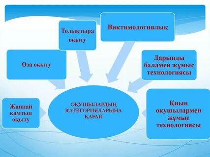 Педагогикалық технологиялар