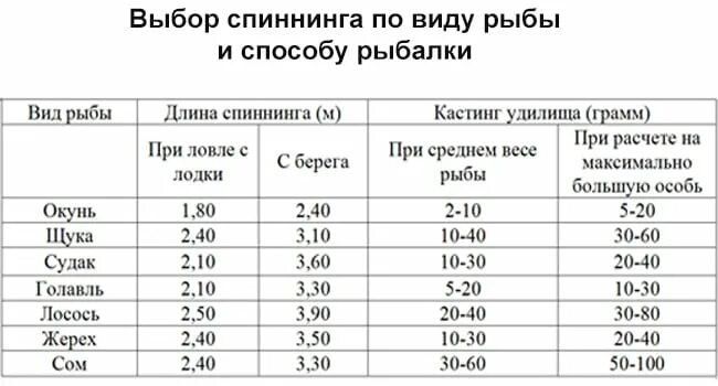 Классификация спиннинговых удилищ таблица. Как подобрать длину спиннинга. Таблица нагрузок на спиннинги. Таблица тестов для спиннинга 5-20 г.