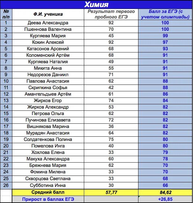 Результаты ЕГЭ химия. Баллы ЕГЭ химия. Результаты ЕГЭ химия 100 баллов. Баллы ЕГЭ по химии.