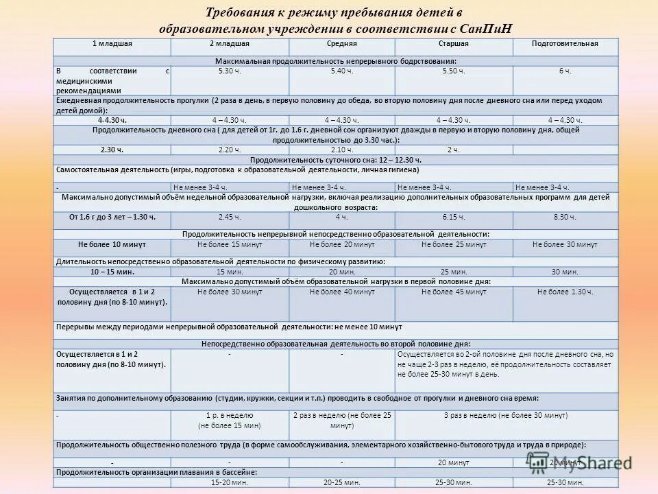 Продолжительность ежедневной прогулки