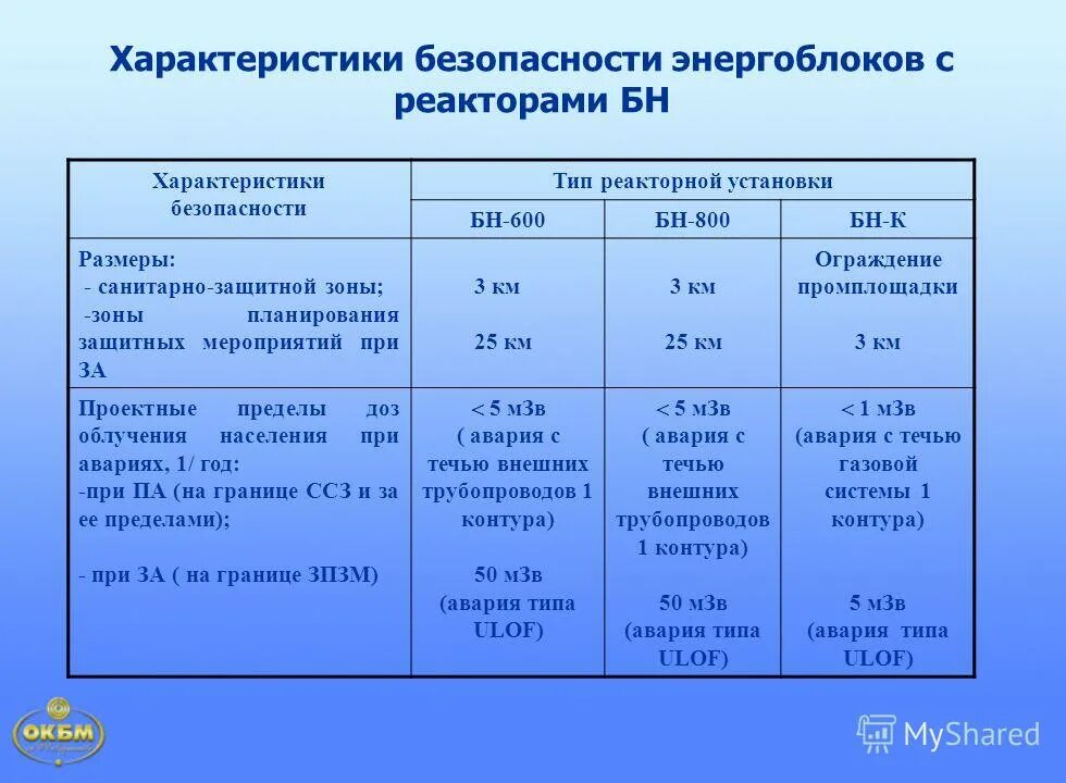 реактор ввэр 1000 производительность. реактор параметры. технические характеристики реактора. параметры теплоносителя реактора ввэр 1000. параметры реакторов.