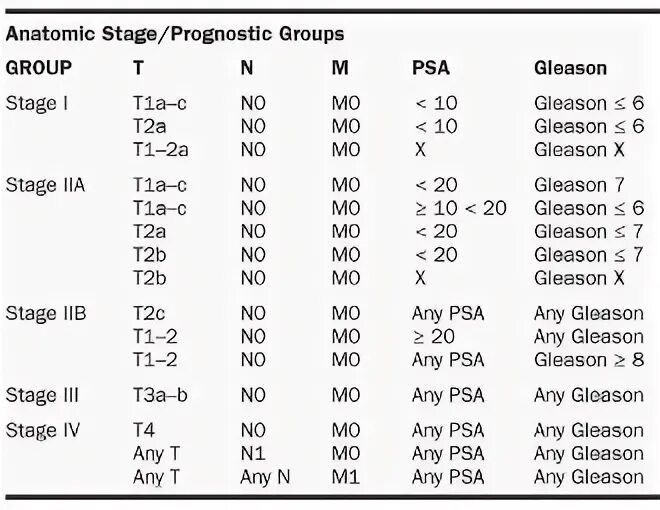 Глисон простата. TNM классификация предстательной железы. Классификация Глисон предстательной железы. Классификация ТНМ опухолей предстательной железы. Классификация РПЖ шкала Глисона.