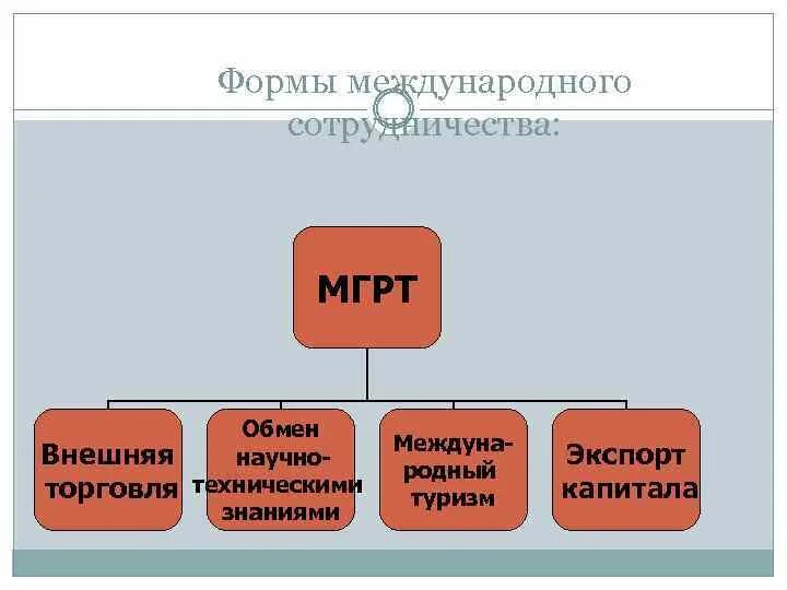 Назовите формы международных