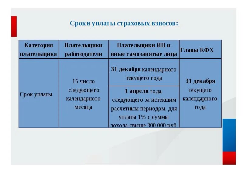 Сроки уплаты страховых взносов. Сроки по уплате страховых взносов. Периодичность уплаты страхового взноса. Дата оплаты страховых взносов. Изменение сроков уплаты страховых взносов