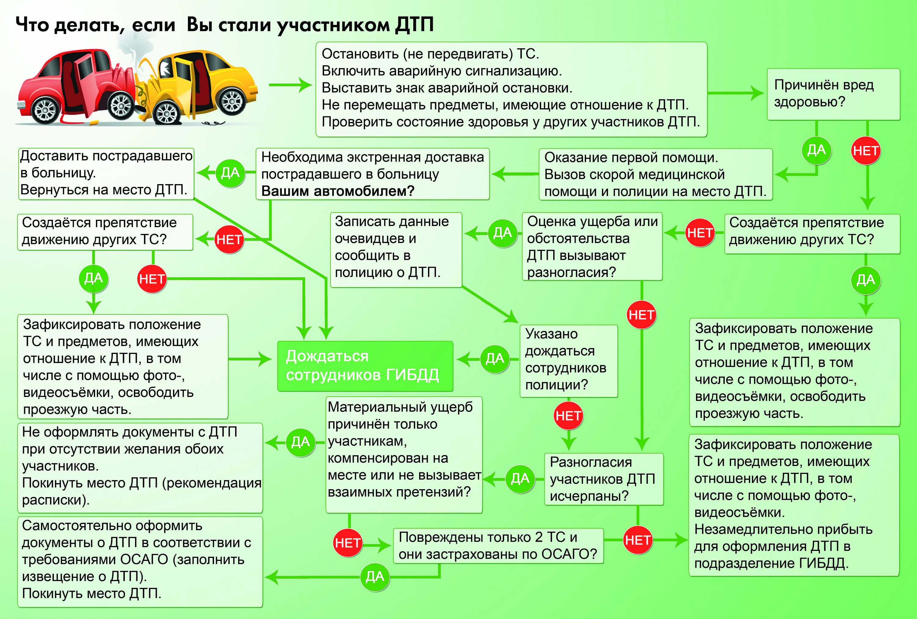 Действия при ДТП. Порядок действий при ДТП. Схема действий при ДТП. Регламент водителя при ДТП