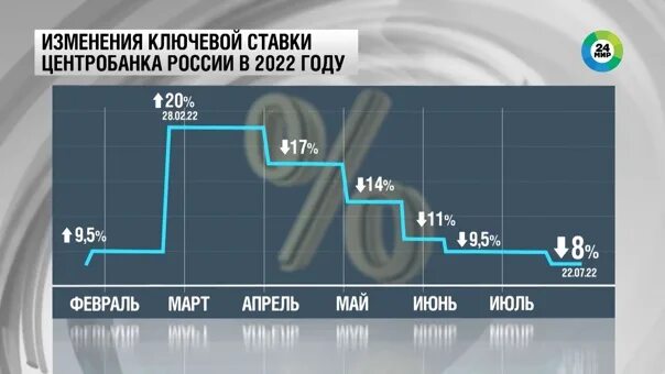 Ключевая ставка 26 апреля 2024 года прогноз. Ключевая ставка РФ. Ставка ЦБ РФ 2022. Ключевая ставка ЦБ 2022. Ключевая ставка ЦБ В 2022 году.