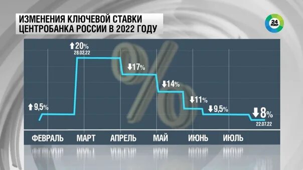 Ключевая ставка РФ. Ставка ЦБ РФ 2022. Ключевая ставка ЦБ 2022. Ключевая ставка ЦБ В 2022 году. Максимальная ставка цб в 2024