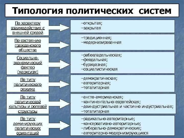 Каковы типологии политических систем. Основание типологии типы политических систем. Типология политической системы общества. Перечислите возможные типологии политических систем.