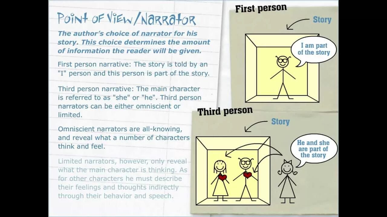 What s the story read. Point of view in Literature. A person telling a story. Narrative story Introduction. How to story telling.