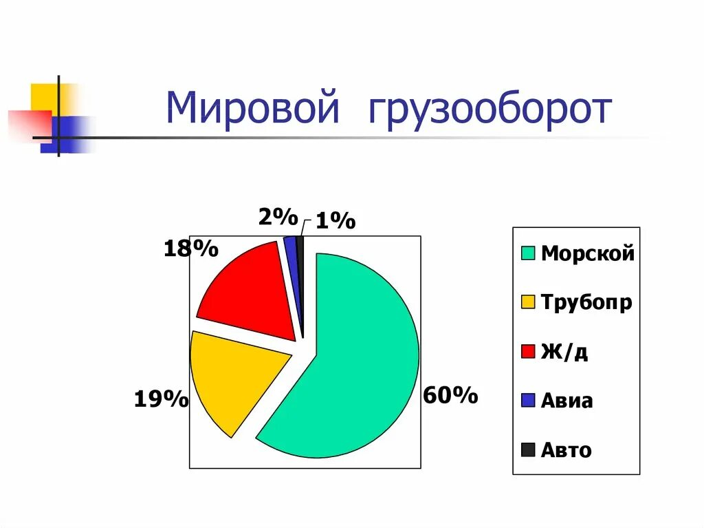 Морской пассажирооборот. Структура мирового грузооборота по видам транспорта. Структура мирового грузооборота 2021. Мировой грузооборот диаграмма.