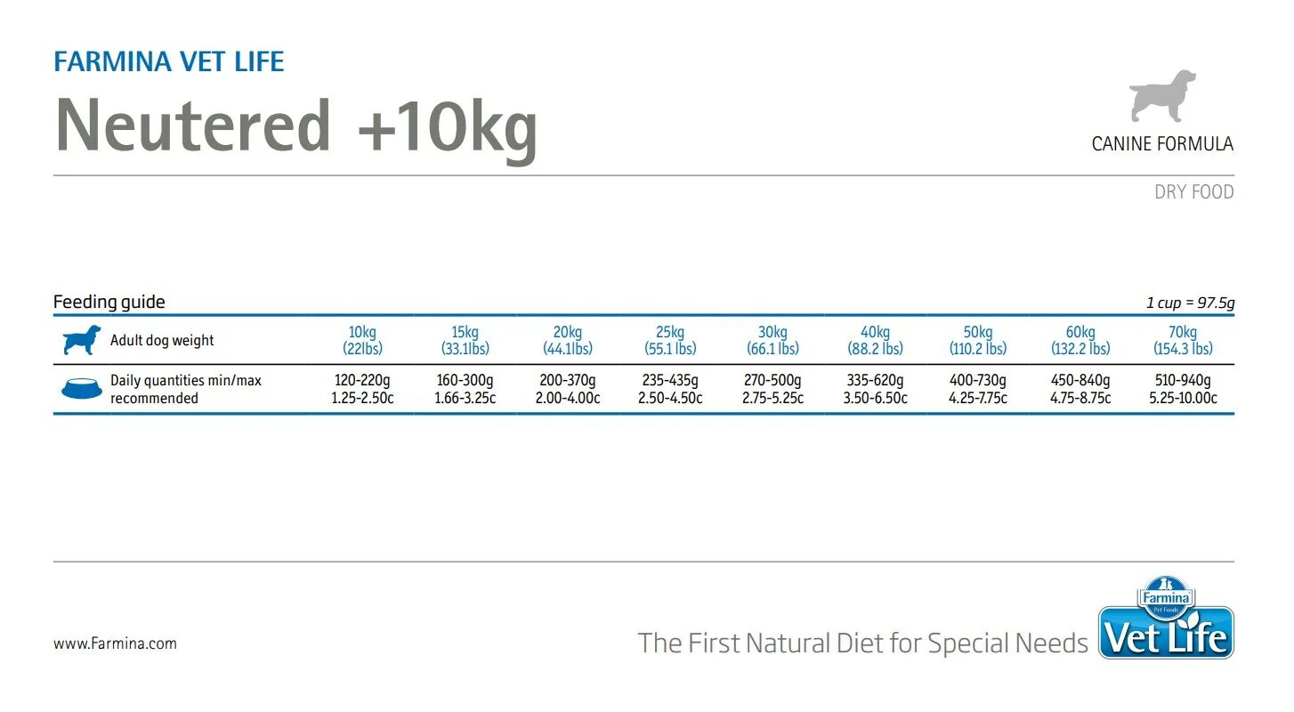 Vet life 10. Farmina Neutered для собак +10. Farmina vet Life Neutered +10kg. Farmina vet Life Neutered +10kg 12 кг. Farmina vet Life Dog Neutered +10kg.