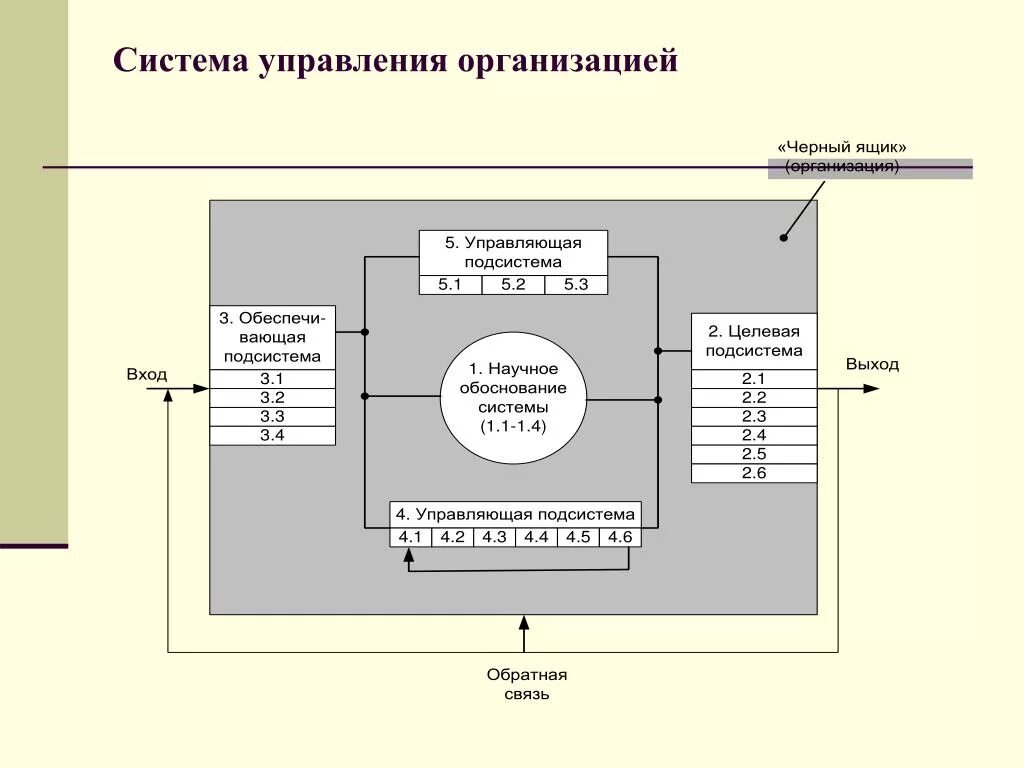 Структурная схема системы управления менеджмент. Структура системы управления субъект управления. Структура элементов системы управления организацией. Схема системы управления организацией. Статьи систем управления организацией