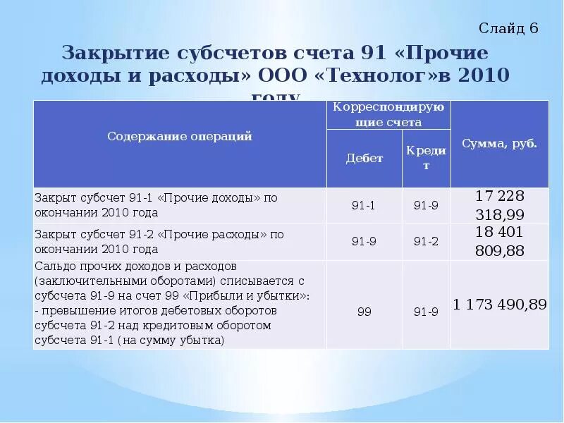 Выручка и прочие доходы. Закрытие счета 91. Закрытие 91 счета проводки. Закрытие субсчетов к счету 91. Закрытие субсчета 91 Прочие доходы.