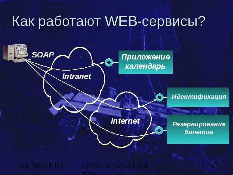 Операции веб сервиса. Web сервис. веб-служба. как работает веб. современный веб сервис.