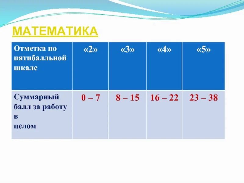 Отметка по пятибалльной шкале. Оцените по пятибалльной шкале. Градация отметок по математике. Шкала оценки по пятибалльной шкале.