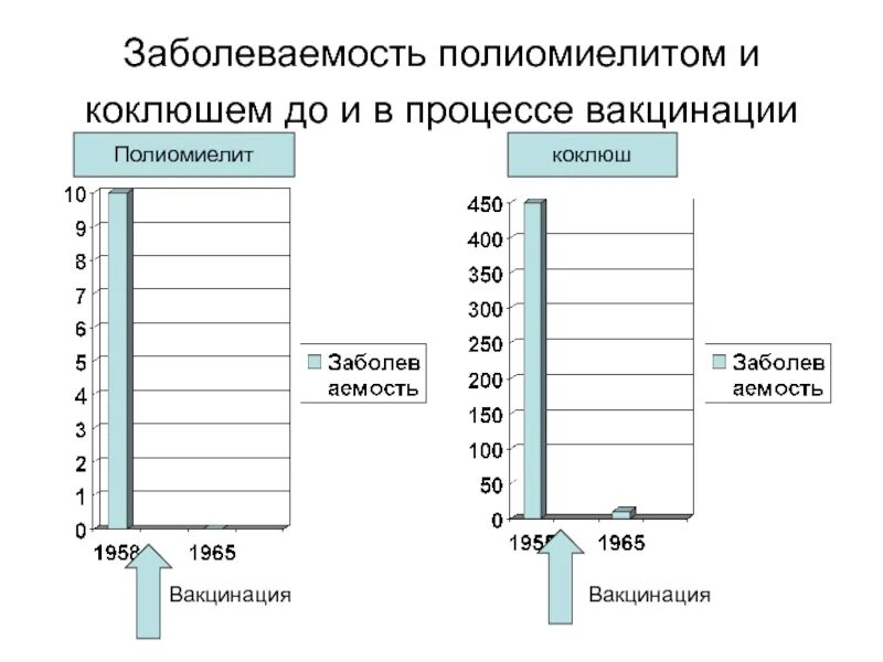 Коклюш график. Полиомиелит заболеваемость. Полиомиелит статистика заболеваемости. Статистика вакцинации от полиомиелита. Заболеваемость полиомиелитом в России статистика.
