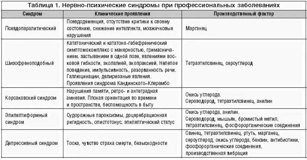 Примеры различных заболеваний. Таблица заболевания нервной системы симптомы причины. Психические заболевания синдромы таблица. Синдромы при заболеваниях таблица. Симптомы и синдромы в терапии.