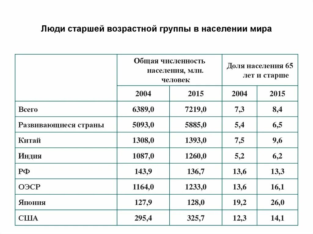 Распределение численности населения по группам возрастов. Возрастные группы населения. Половозрастные группы населения. Старшие возрастные группы населения.