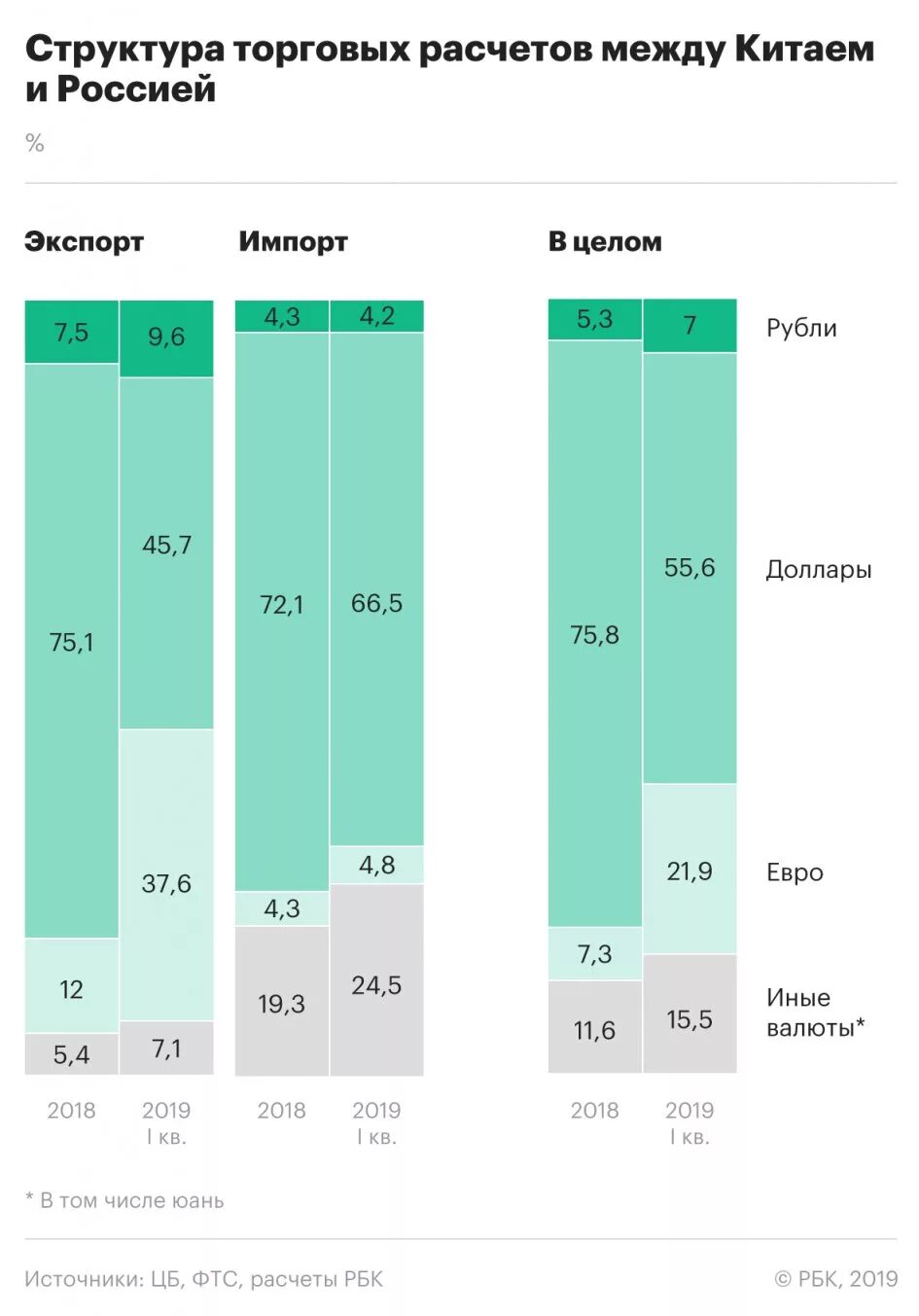 Вэд импорт экспорт. Экспорт России в Китай. Структура экспорта и импорта Китая. Структура экспорта РФ В долларах. Структура экспорта из Китая.