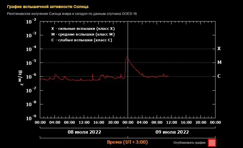 Магнитный день январь 2024. Магнитные бури 2022. Магнитные бури в июле. Электромагнитная буря 2022. Календарь магнитных бурь 2022.