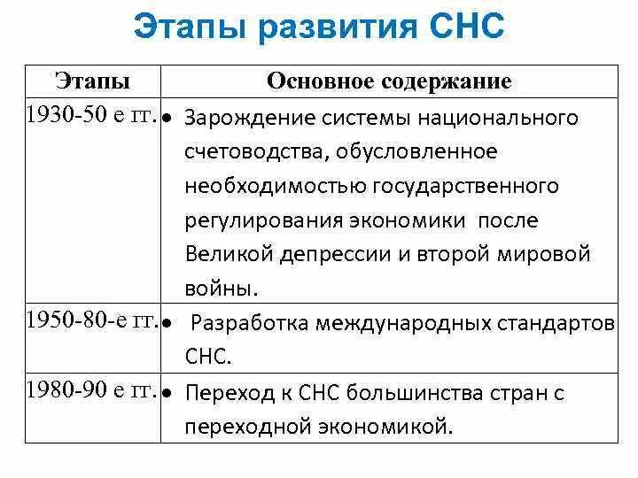 Показатели СНС. 5. Система национальных счетов (СНС). Система национальных счетов история. Основные этапы развития системы национальных счетов. Данные национальных счетов