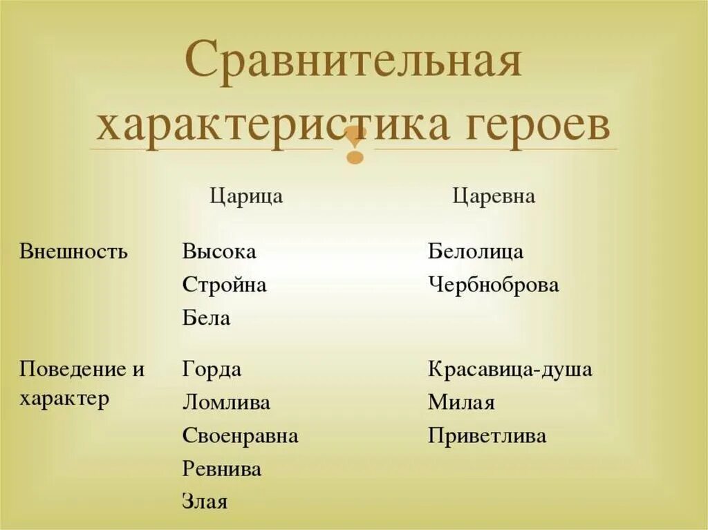 Характер героя читать. Сравнительная таблица Царевна и царица. Сравнительная характеристика героев. Сравнительная характеристика царевны и царицы. Таблица сравнения царица и Царевна.