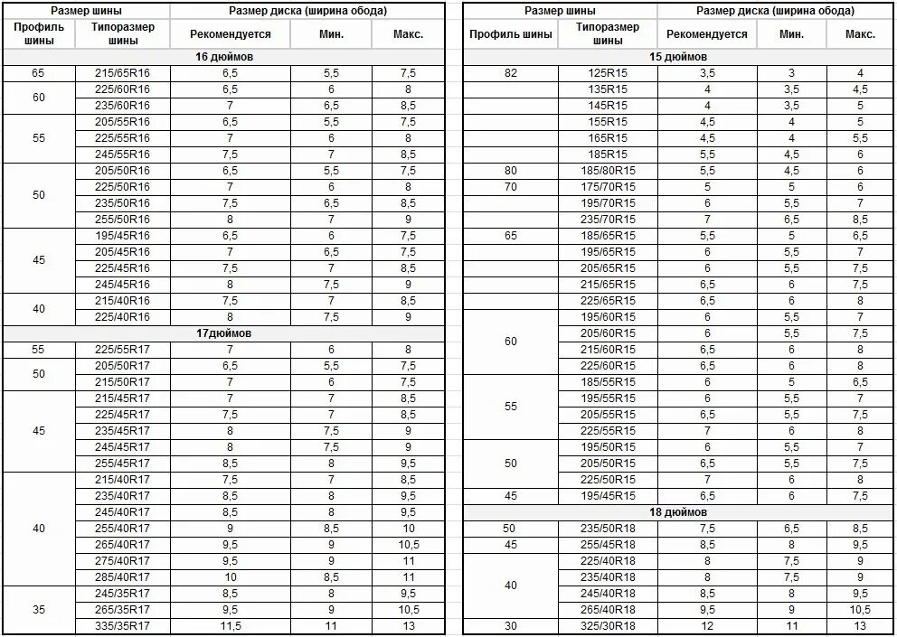 Таблица ширины диска и резины. Шины таблица типоразмеров r16. Таблица соответствия шин и дисков р 16. Таблица соразмерности шин и дисков. Ширина диска для 245 шины.